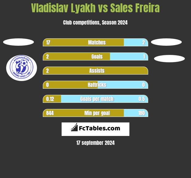 Vladislav Lyakh vs Sales Freira h2h player stats