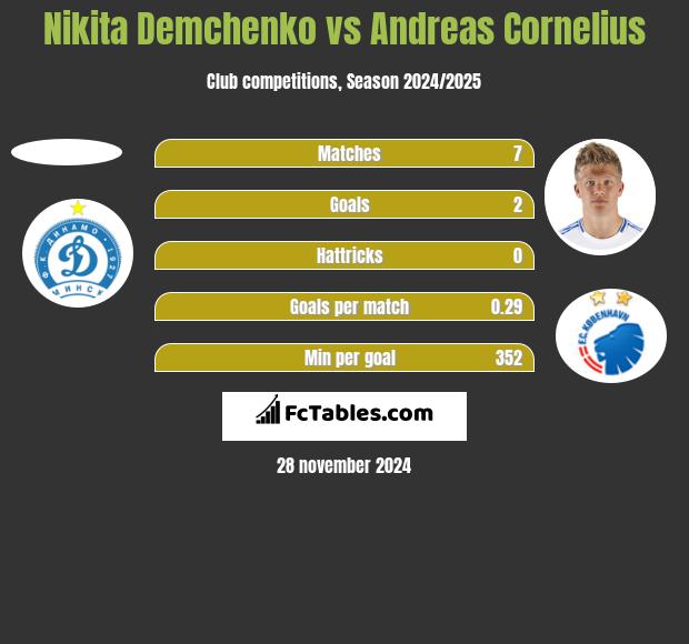 Nikita Demchenko vs Andreas Cornelius h2h player stats