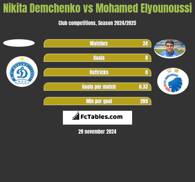 Nikita Demchenko vs Mohamed Elyounoussi h2h player stats