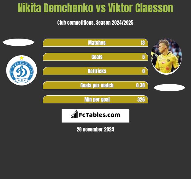 Nikita Demchenko vs Viktor Claesson h2h player stats