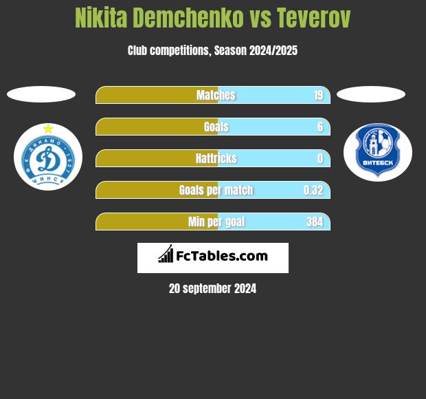 Nikita Demchenko vs Teverov h2h player stats