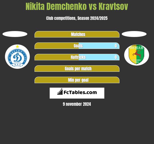 Nikita Demchenko vs Kravtsov h2h player stats