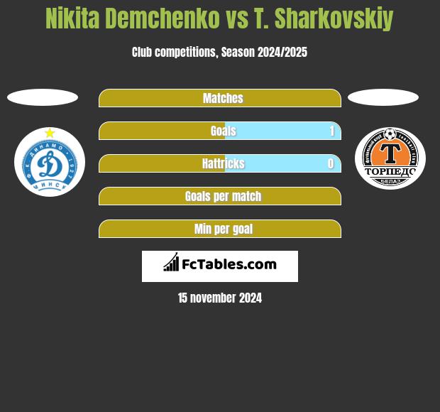 Nikita Demchenko vs T. Sharkovskiy h2h player stats