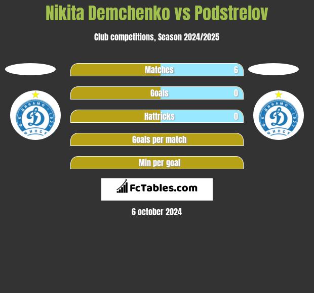 Nikita Demchenko vs Podstrelov h2h player stats