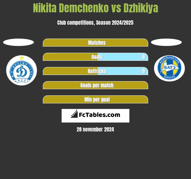 Nikita Demchenko vs Dzhikiya h2h player stats