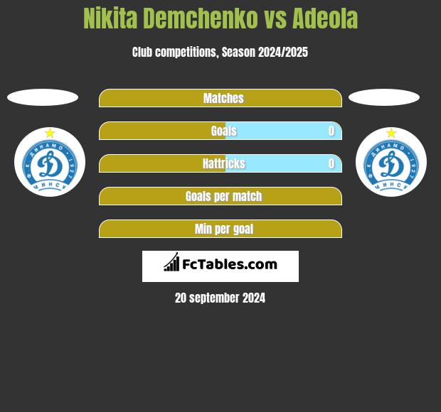 Nikita Demchenko vs Adeola h2h player stats