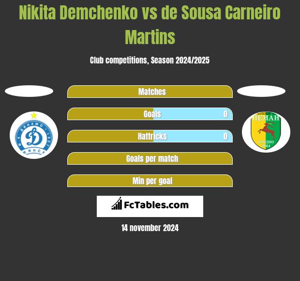 Nikita Demchenko vs de Sousa Carneiro Martins h2h player stats