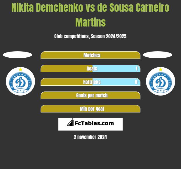 Nikita Demchenko vs de Sousa Carneiro Martins h2h player stats