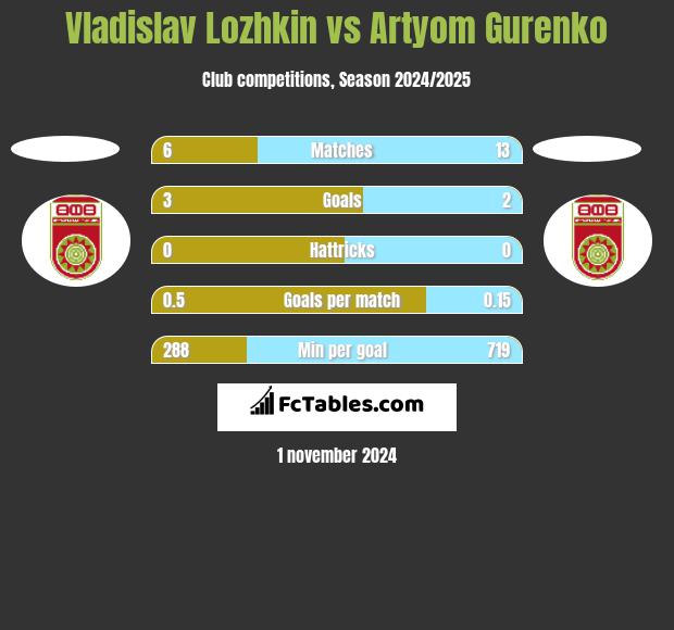 Vladislav Lozhkin vs Artyom Gurenko h2h player stats