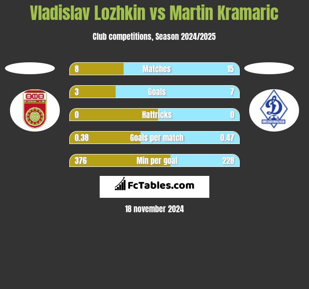 Vladislav Lozhkin vs Martin Kramaric h2h player stats