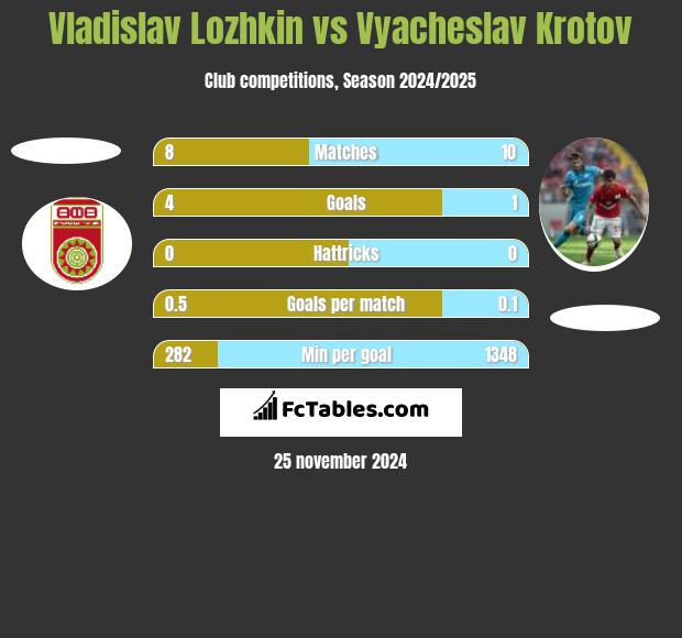 Vladislav Lozhkin vs Vyacheslav Krotov h2h player stats