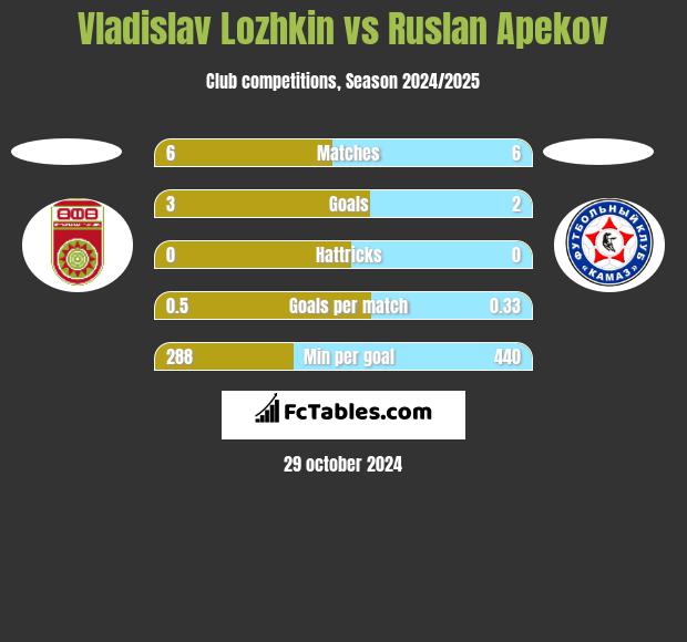 Vladislav Lozhkin vs Ruslan Apekov h2h player stats