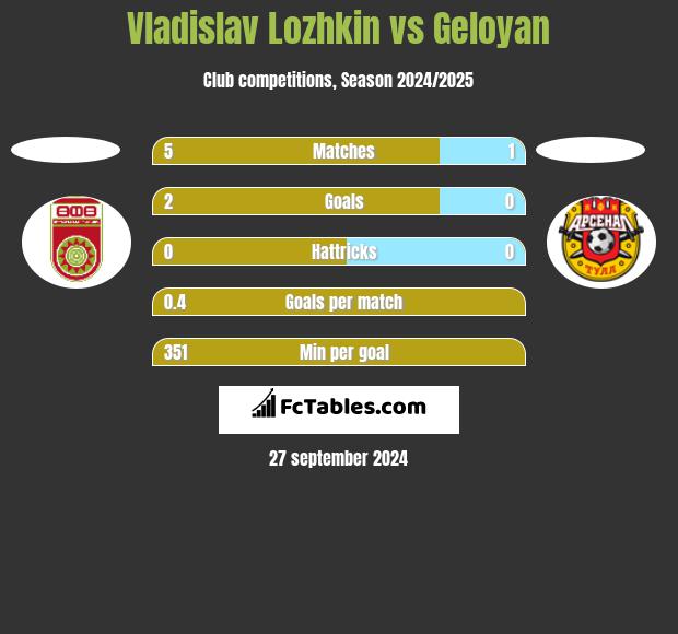 Vladislav Lozhkin vs Geloyan h2h player stats