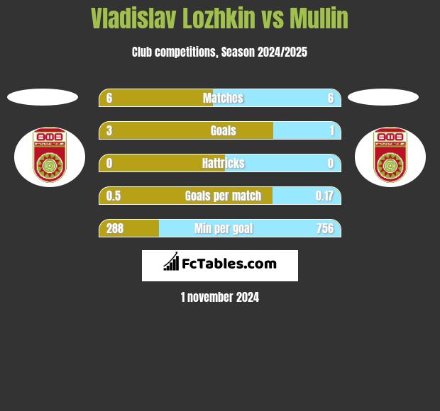 Vladislav Lozhkin vs Mullin h2h player stats