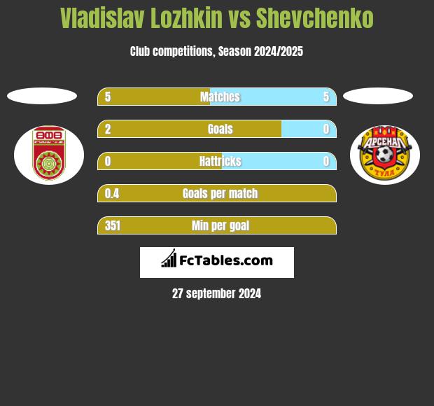 Vladislav Lozhkin vs Shevchenko h2h player stats