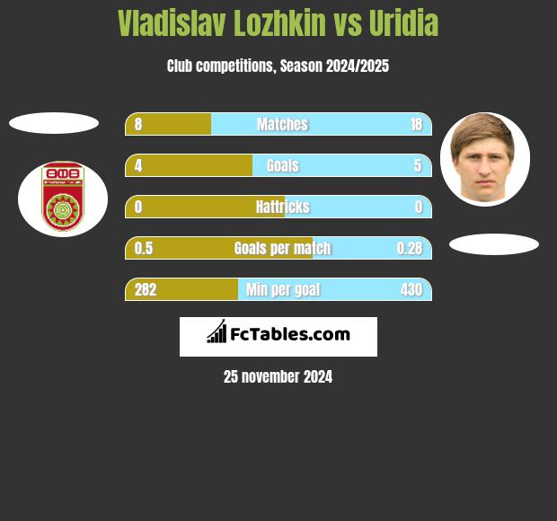 Vladislav Lozhkin vs Uridia h2h player stats