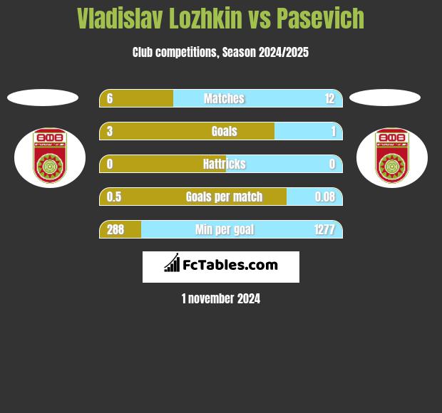 Vladislav Lozhkin vs Pasevich h2h player stats