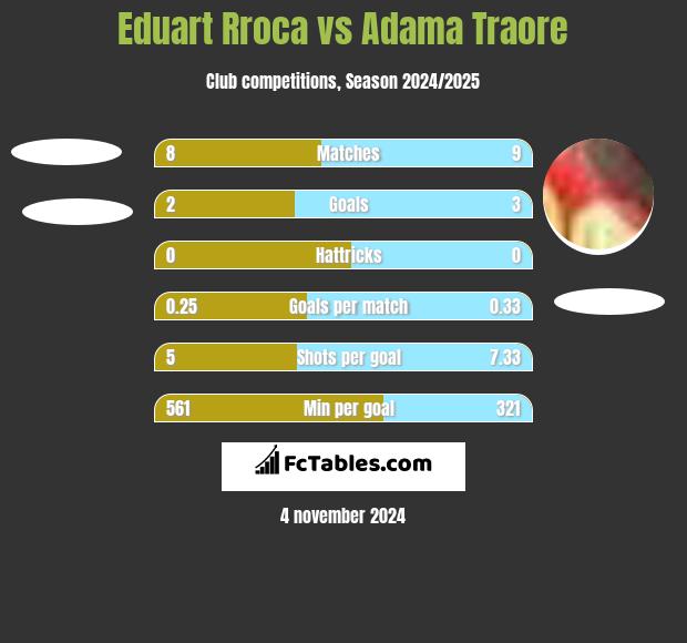 Eduart Rroca vs Adama Traore h2h player stats