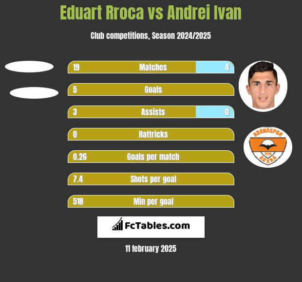 Eduart Rroca vs Andrei Ivan h2h player stats