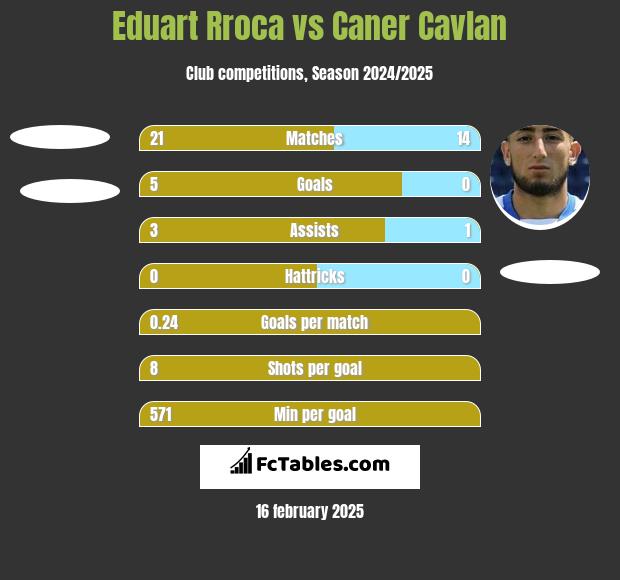 Eduart Rroca vs Caner Cavlan h2h player stats