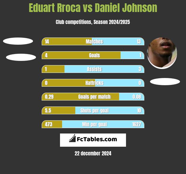 Eduart Rroca vs Daniel Johnson h2h player stats