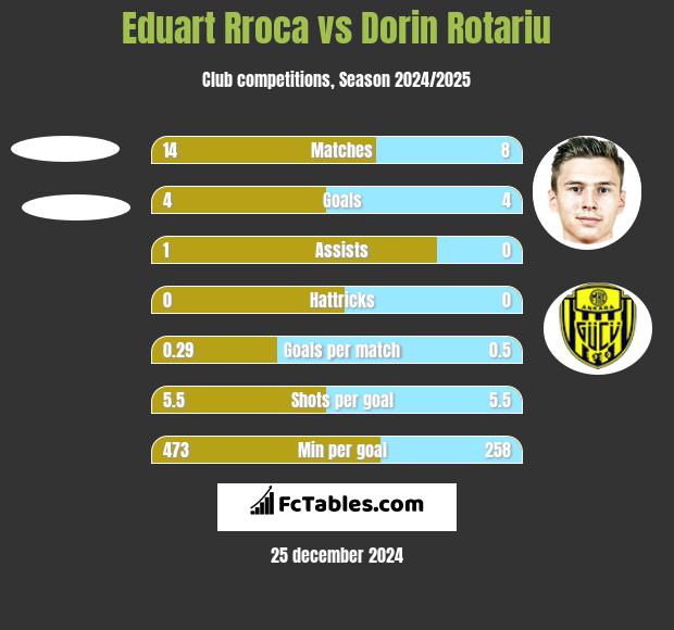 Eduart Rroca vs Dorin Rotariu h2h player stats