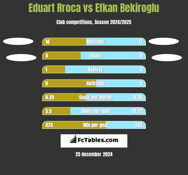 Eduart Rroca vs Efkan Bekiroglu h2h player stats