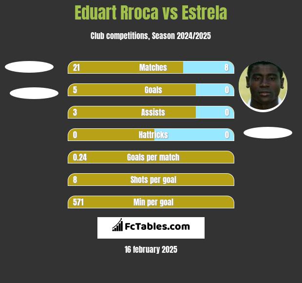 Eduart Rroca vs Estrela h2h player stats