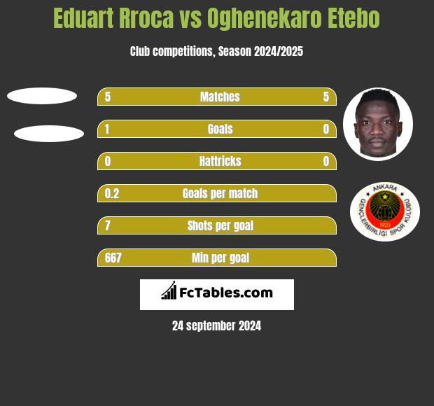 Eduart Rroca vs Oghenekaro Etebo h2h player stats