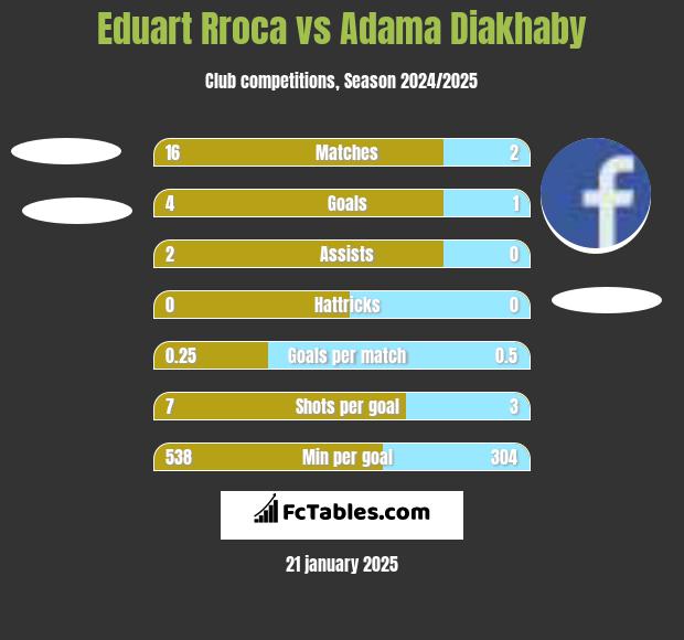 Eduart Rroca vs Adama Diakhaby h2h player stats