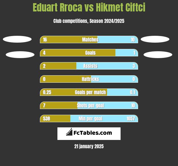 Eduart Rroca vs Hikmet Ciftci h2h player stats