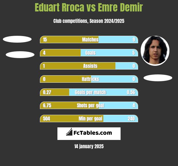 Eduart Rroca vs Emre Demir h2h player stats