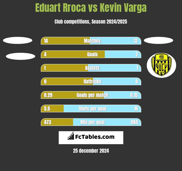 Eduart Rroca vs Kevin Varga h2h player stats