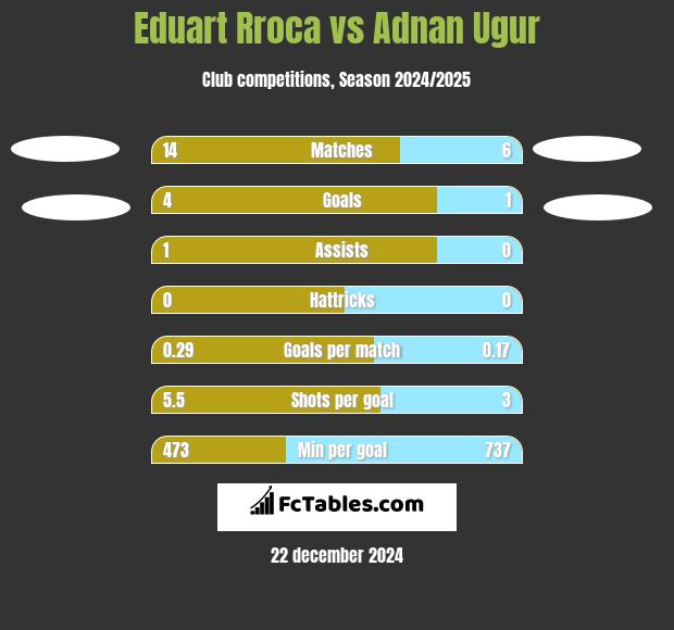 Eduart Rroca vs Adnan Ugur h2h player stats