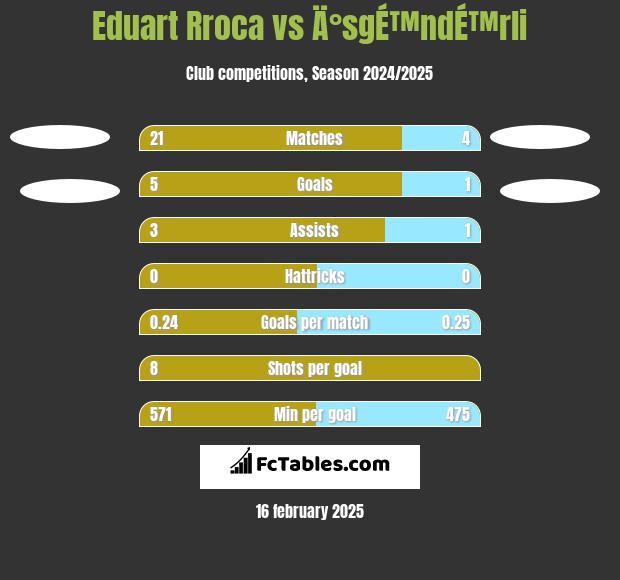 Eduart Rroca vs Ä°sgÉ™ndÉ™rli h2h player stats