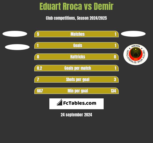 Eduart Rroca vs Demir h2h player stats