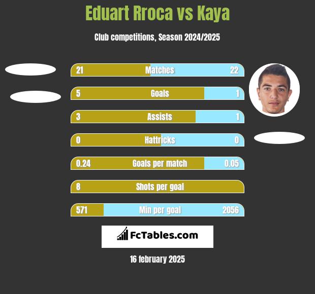 Eduart Rroca vs Kaya h2h player stats