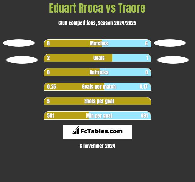 Eduart Rroca vs Traore h2h player stats