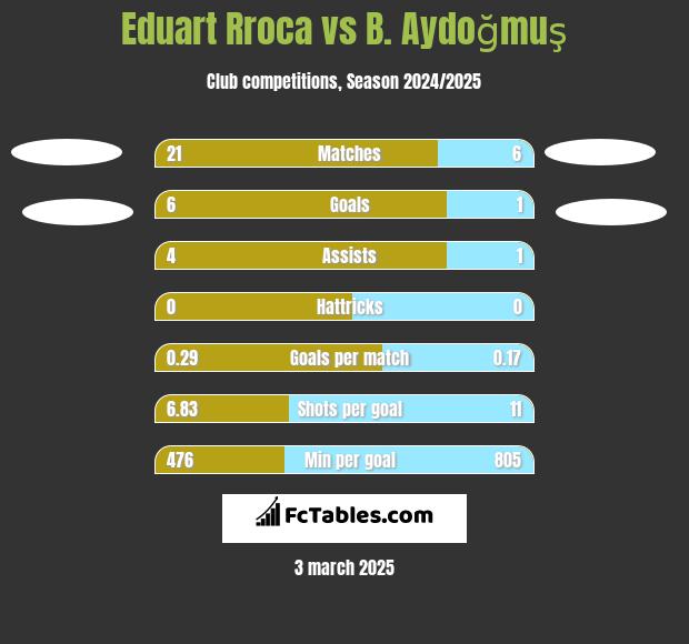 Eduart Rroca vs B. Aydoğmuş h2h player stats