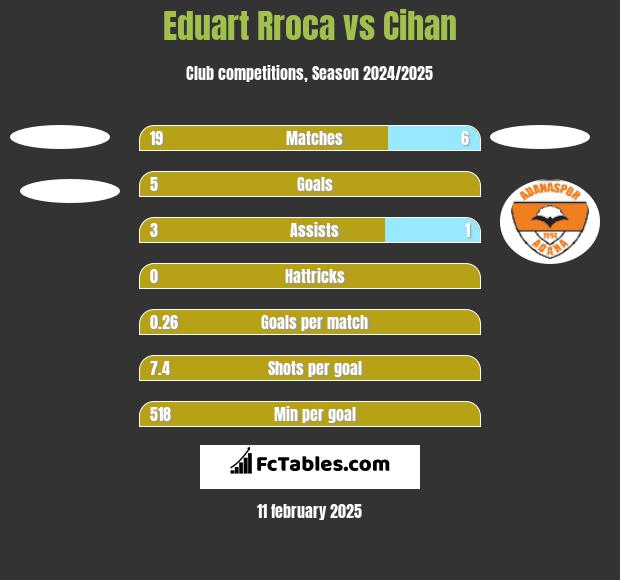 Eduart Rroca vs Cihan h2h player stats