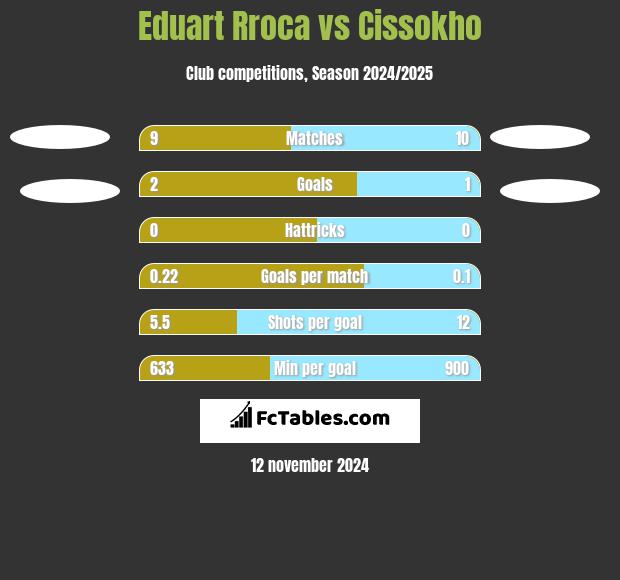 Eduart Rroca vs Cissokho h2h player stats