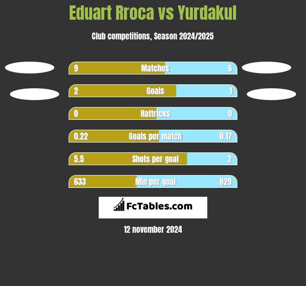 Eduart Rroca vs Yurdakul h2h player stats