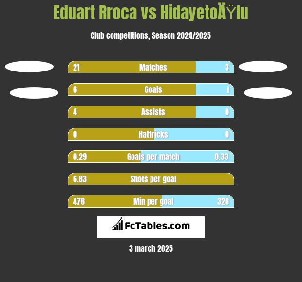 Eduart Rroca vs HidayetoÄŸlu h2h player stats