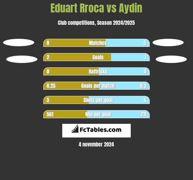 Eduart Rroca vs Aydin h2h player stats