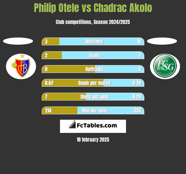 Philip Otele vs Chadrac Akolo h2h player stats