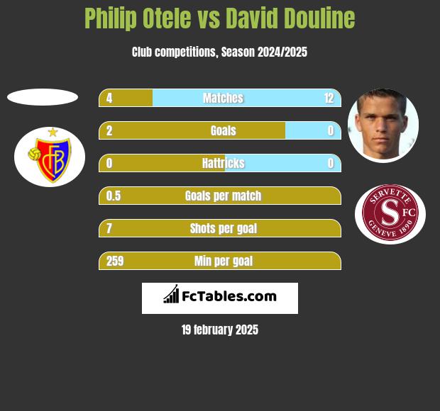 Philip Otele vs David Douline h2h player stats