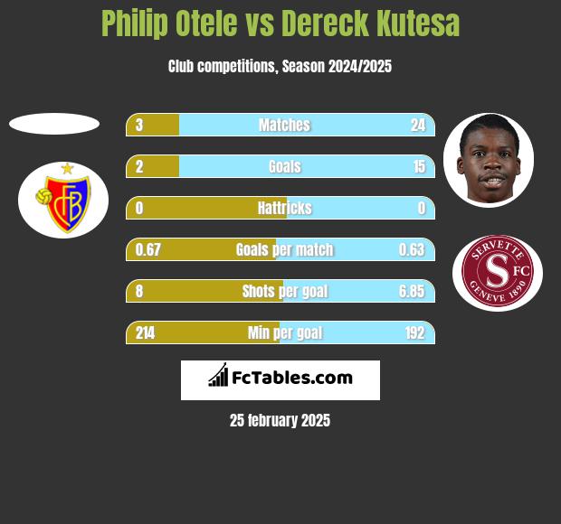 Philip Otele vs Dereck Kutesa h2h player stats