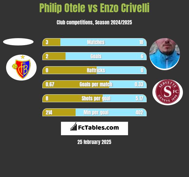 Philip Otele vs Enzo Crivelli h2h player stats