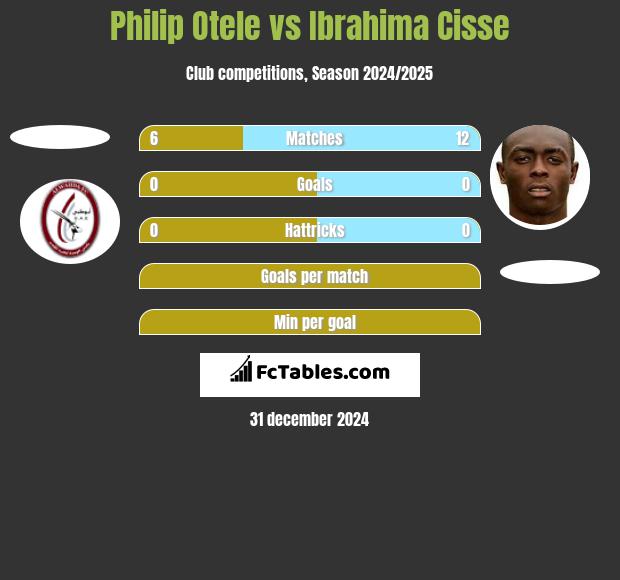 Philip Otele vs Ibrahima Cisse h2h player stats