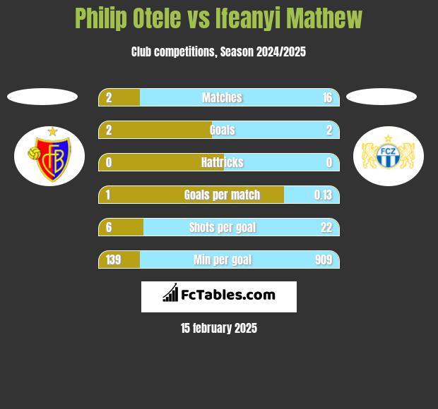 Philip Otele vs Ifeanyi Mathew h2h player stats